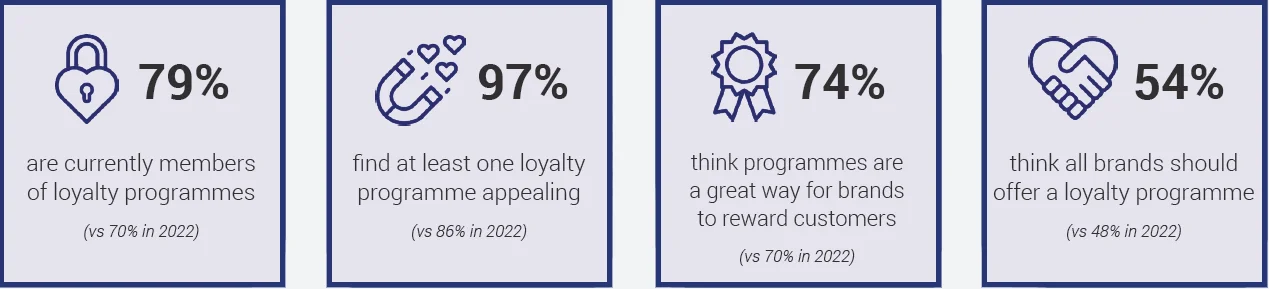 Loyalty marketing strategies - Brits stats on loyalty