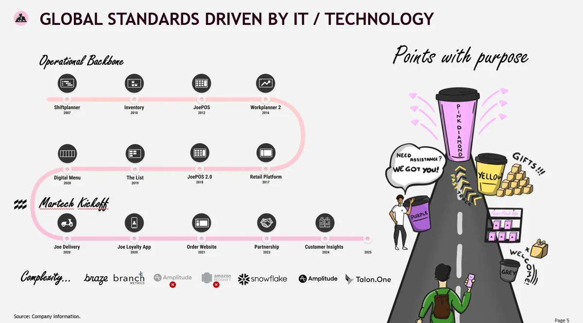 Loyalty Summit CXM: Joe & The Juice presentation slide