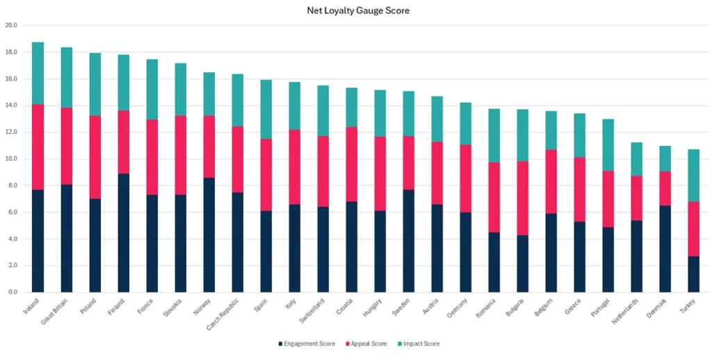German Loyalty: Net Loyalty Gauge score graph