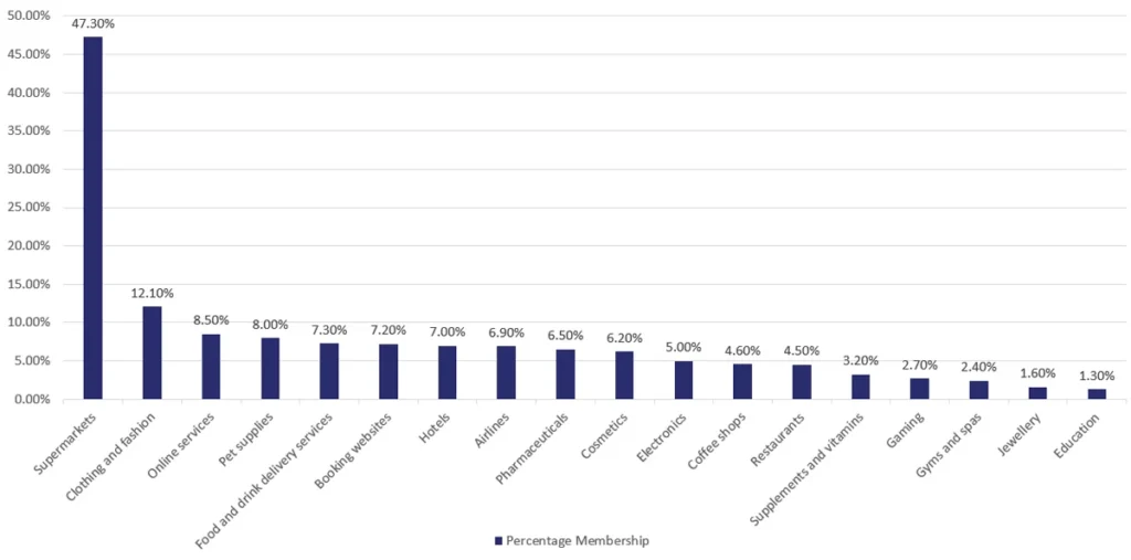 German Loyalty: Percentage of Membership in each Sector