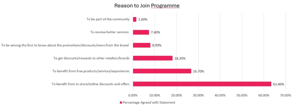 German Loyalty: Reasons for joining a loyalty programme graph