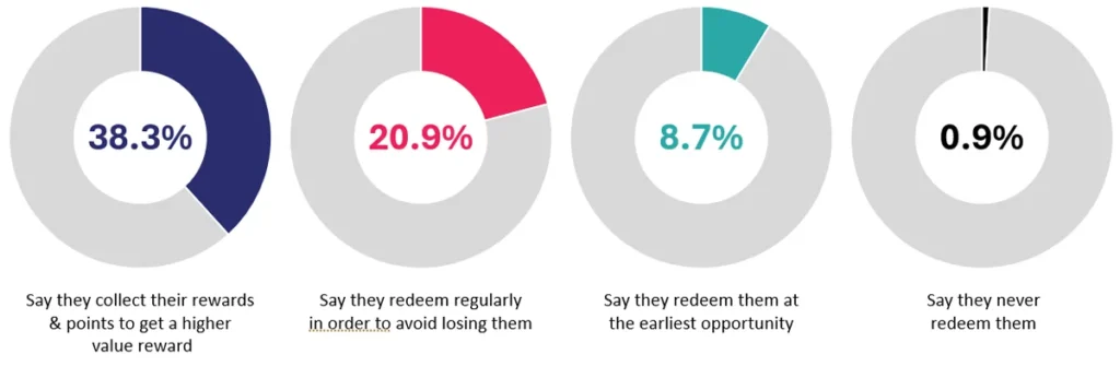 German Loyalty: Pie charts on how audiences reward their rewards