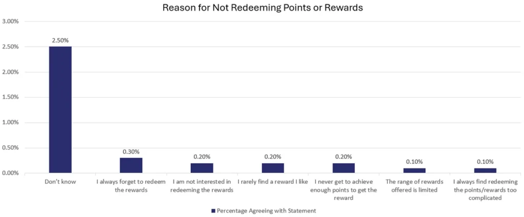 German Loyalty: Reason for not redeeming points or rewards graph