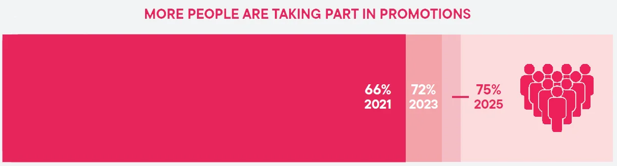 Promotions White Paper: graph showing percentage of Brits taking part in promotions