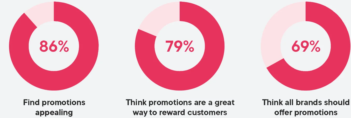 Promotions White Paper: doughnut graphs showing percentage of brits opinions on promotions