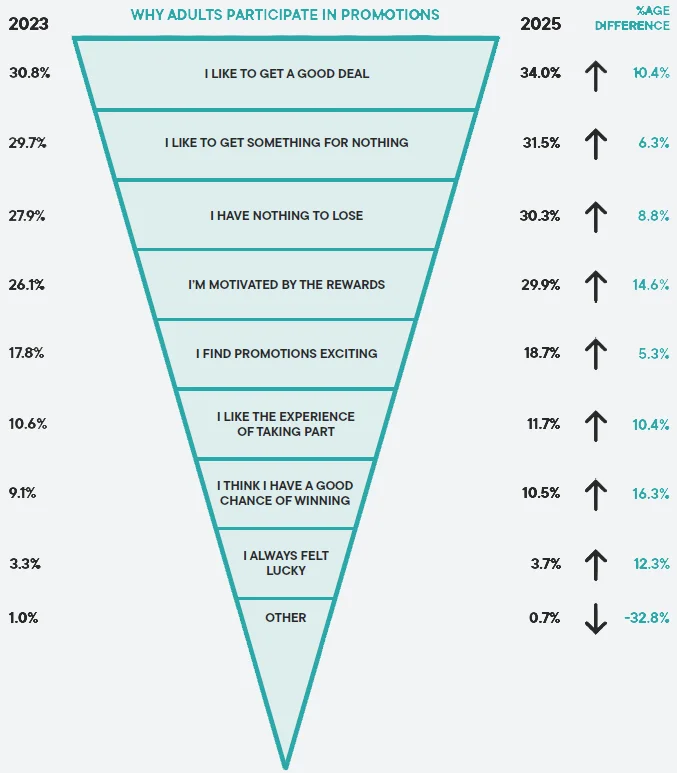 Promotions White Paper: graph showing the percentage of brits on why they participate in promotions