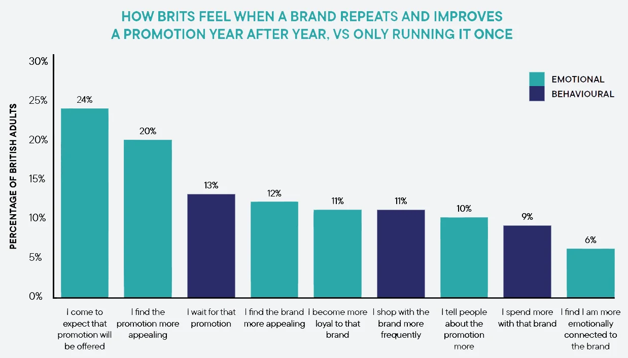 Promotions White Paper: bar graph showing how brits feel when a brand repeats and improves a promotion year after year vs only running it once