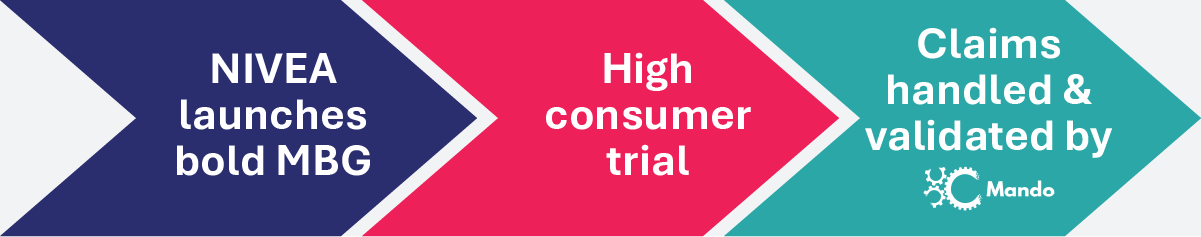Risk Free Money Back Guarantee: arrows to show Nivea's MBG journey