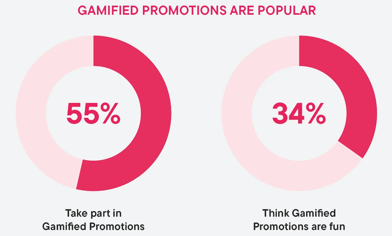 Gamification in Promotions: gamification stats from What the Brits want from Promotions 3.0